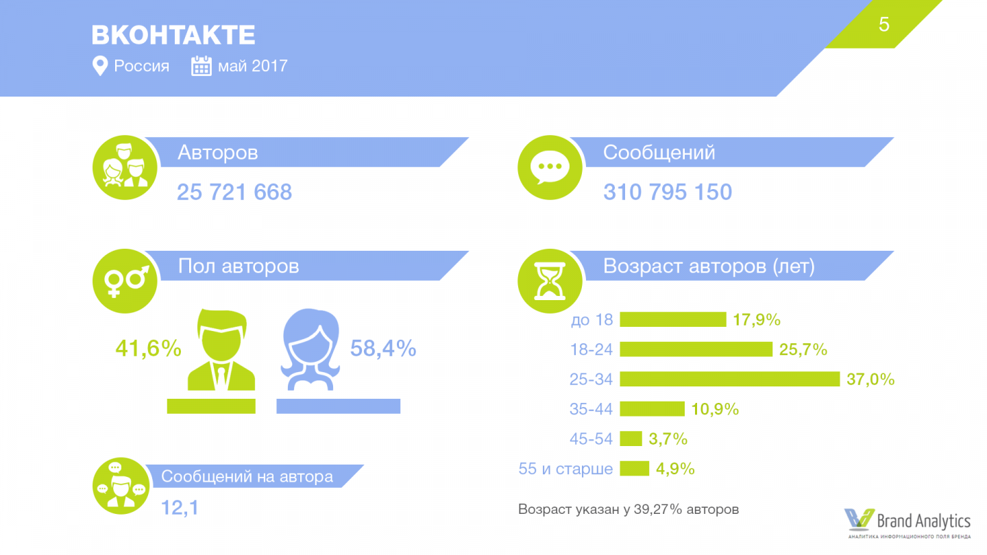 статистика Вконтакте 2017